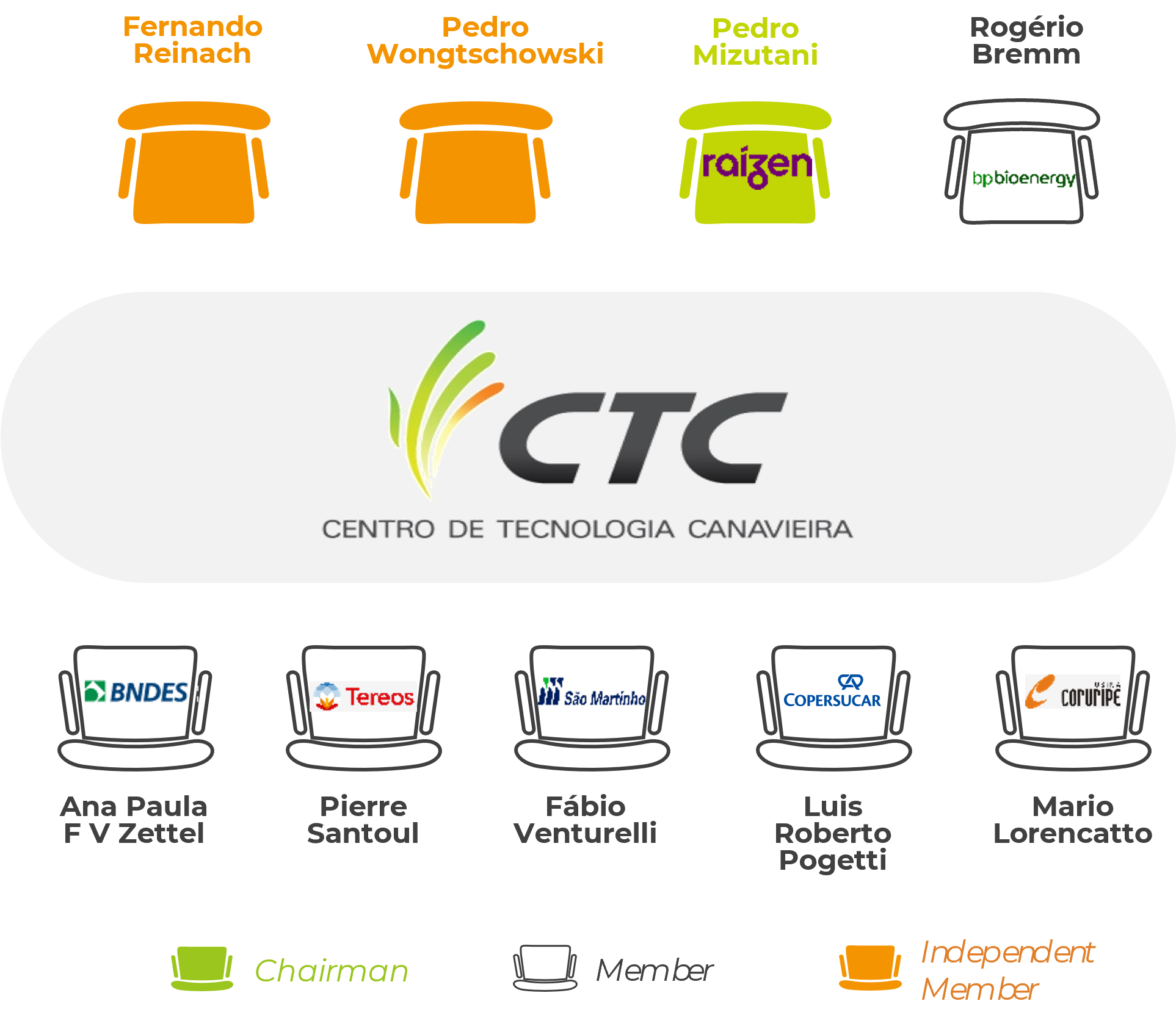 Shareholding Composition